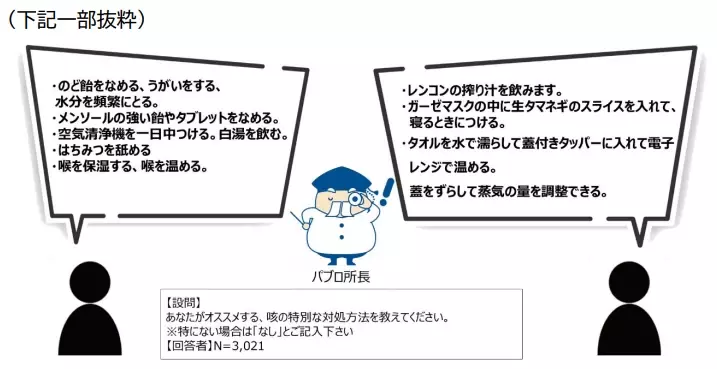 咳で悩む生活者が増加！なかでも、約6割の方が最も辛いと回答したタイミングとは？