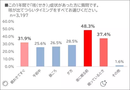 咳で悩む生活者が増加！なかでも、約6割の方が最も辛いと回答したタイミングとは？