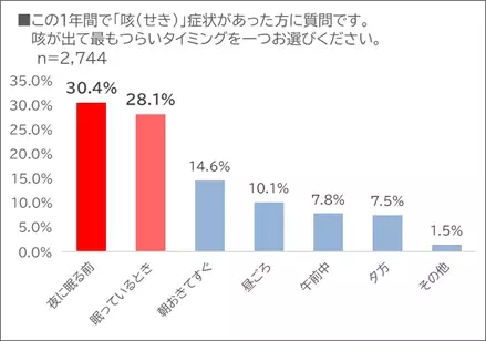 咳で悩む生活者が増加！なかでも、約6割の方が最も辛いと回答したタイミングとは？