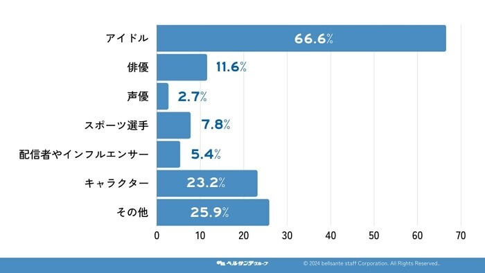 「推し活」が保育士の幸福度をアップ！400名の先生に独自アンケートを実施