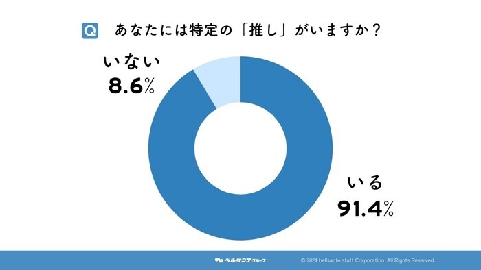 「推し活」が保育士の幸福度をアップ！400名の先生に独自アンケートを実施