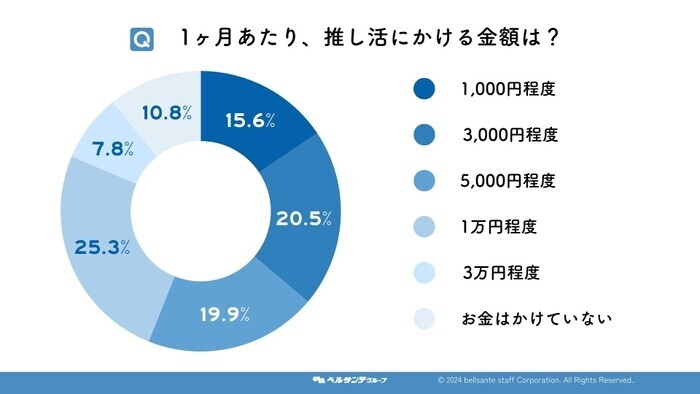 「推し活」が保育士の幸福度をアップ！400名の先生に独自アンケートを実施