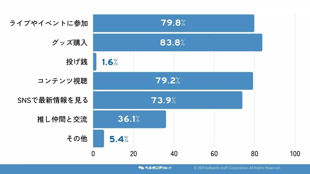 「推し活」が保育士の幸福度をアップ！400名の先生に独自アンケートを実施