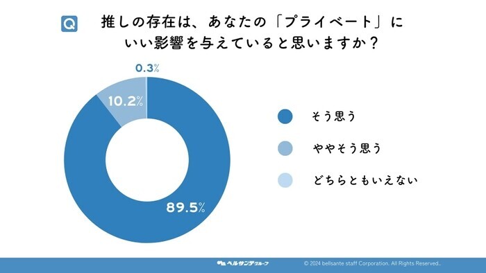 「推し活」が保育士の幸福度をアップ！400名の先生に独自アンケートを実施