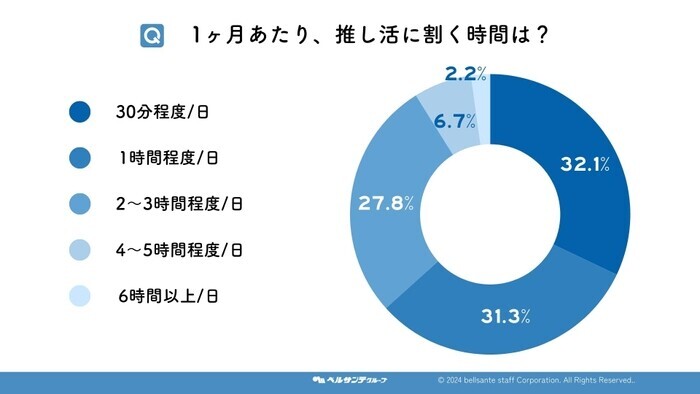 「推し活」が保育士の幸福度をアップ！400名の先生に独自アンケートを実施