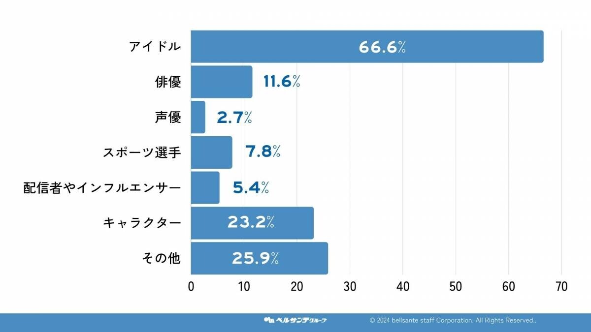 「推し活」が保育士の幸福度をアップ！400名の先生に独自アンケートを実施