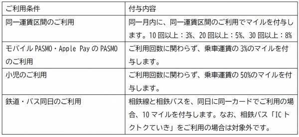 「相鉄ポイント」と「相鉄ポイントマイル」2024年3月1日（金）からスタート【相鉄グループ】