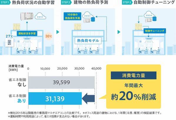 【ダイキン】2024年度 省エネ大賞で『グリーンビルサポートサービス』が 「資源エネルギー庁長官賞」を受賞　既存ビルのESG価値向上を支援