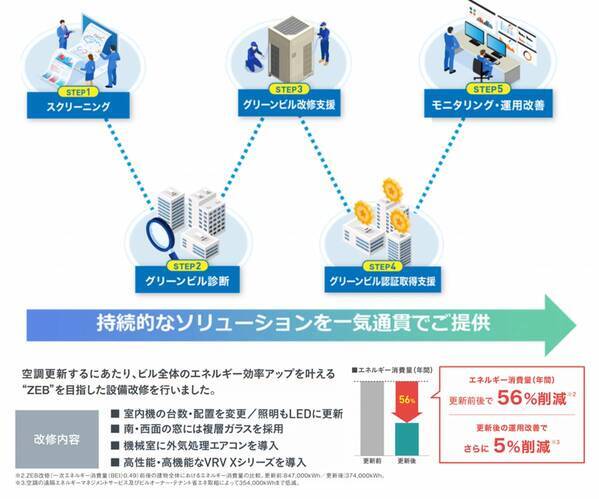 【ダイキン】2024年度 省エネ大賞で『グリーンビルサポートサービス』が 「資源エネルギー庁長官賞」を受賞　既存ビルのESG価値向上を支援