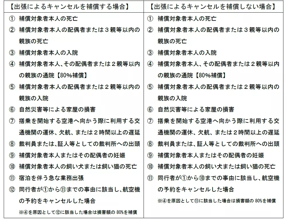 突然のトラブルに備えてキャンセル料を補償する 「航空券キャンセル保険」の提供を開始しました！