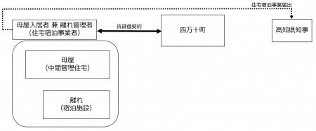 四万十町中間管理住宅（小野）宿泊施設運営型 入居者募集のお知らせ