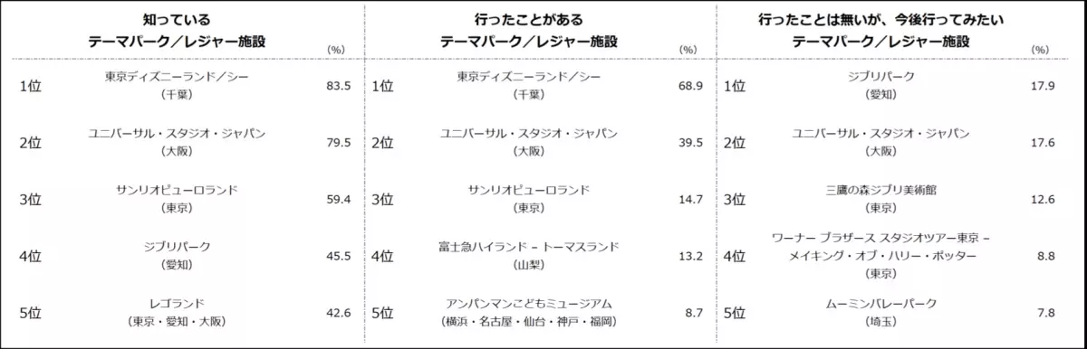 みんなが行きたくなるテーマパークの特徴は？ キャラクターテーマパークの利用状況を徹底調査！