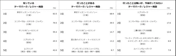 みんなが行きたくなるテーマパークの特徴は？ キャラクターテーマパークの利用状況を徹底調査！