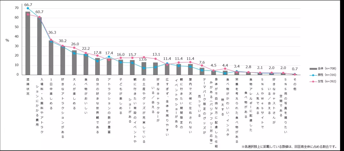 みんなが行きたくなるテーマパークの特徴は？ キャラクターテーマパークの利用状況を徹底調査！