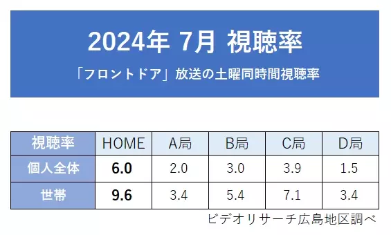 広島ホームテレビ「フロントドア」2024年度7月月間視聴率 同時間帯1位を獲得！