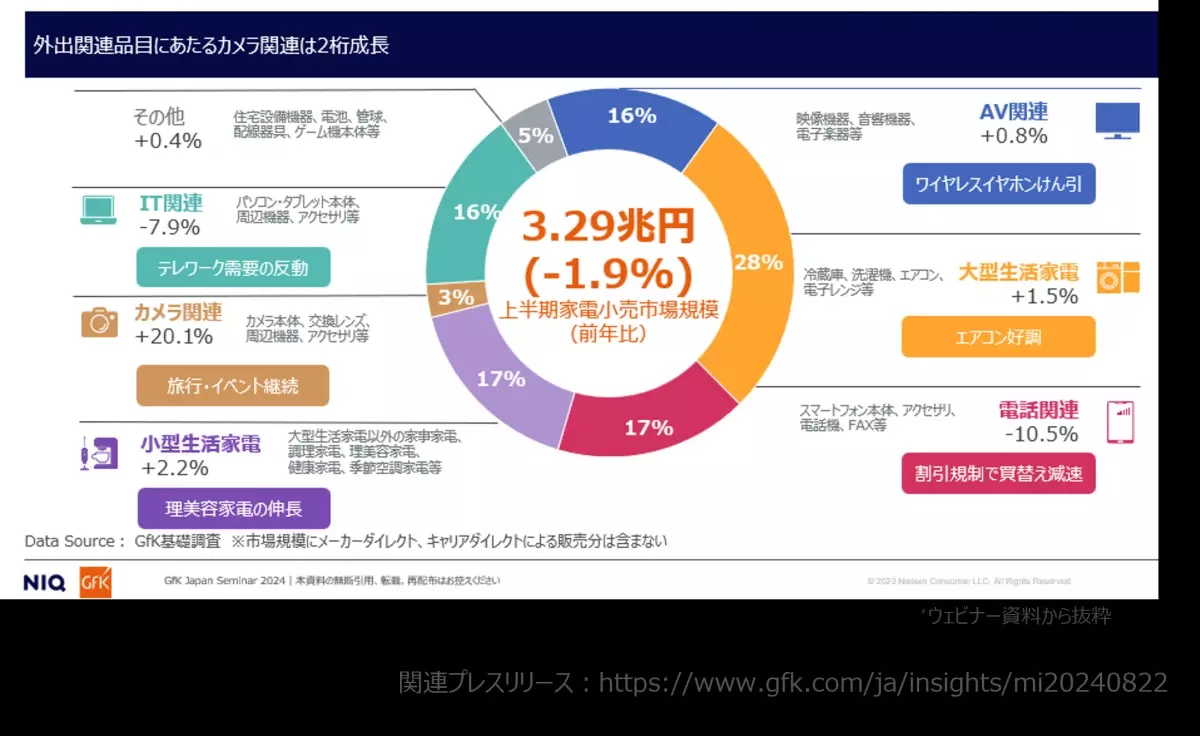 消費支出が増えるなか、消費者の心をとらえた家電とは？ - 2024年上半期 家電・IT市場動向ウェビナー開始 -