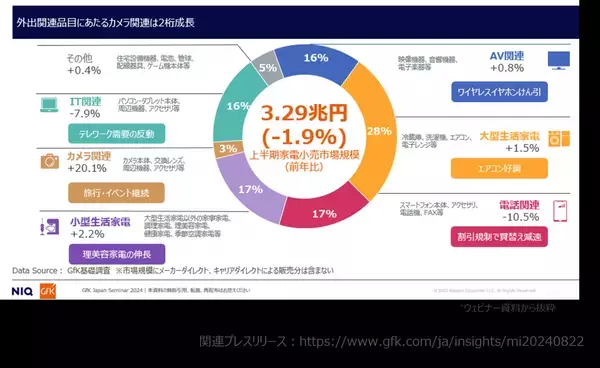 消費支出が増えるなか、消費者の心をとらえた家電とは？ - 2024年上半期 家電・IT市場動向ウェビナー開始 -