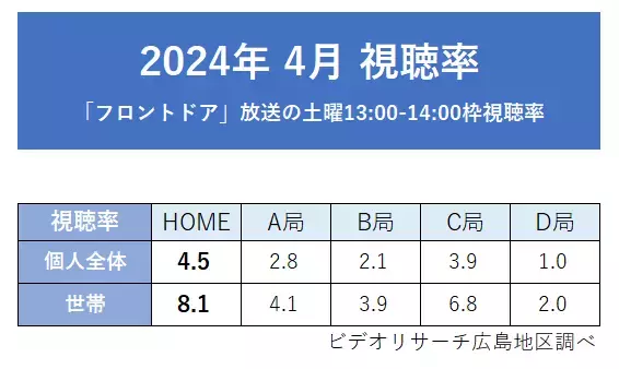 広島ホームテレビ「フロントドア」が2024年度も好スタート！4月月間視聴率 個人全体・世帯いずれも同時間帯１位を獲得！