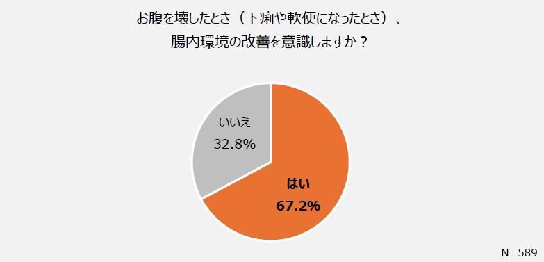 2024年夏「下痢・軟便に関する調査」を実施。お腹をこわした時、腸内環境の改善を意識しているが、なにもしていない人も多い！？