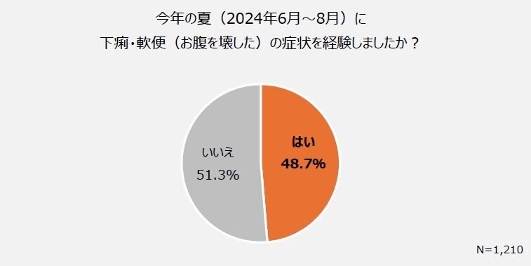 2024年夏「下痢・軟便に関する調査」を実施。お腹をこわした時、腸内環境の改善を意識しているが、なにもしていない人も多い！？