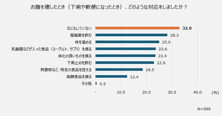 2024年夏「下痢・軟便に関する調査」を実施。お腹をこわした時、腸内環境の改善を意識しているが、なにもしていない人も多い！？