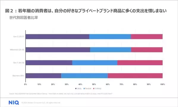 50％がこれまでになく最もプライベートブランドを購入していると回答  – 世界でシェアを伸ばすプライベートブランド –