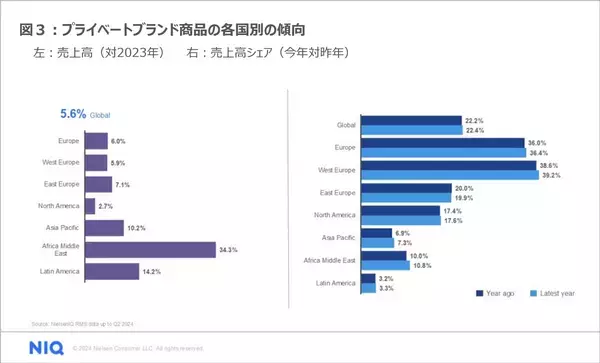50％がこれまでになく最もプライベートブランドを購入していると回答  – 世界でシェアを伸ばすプライベートブランド –