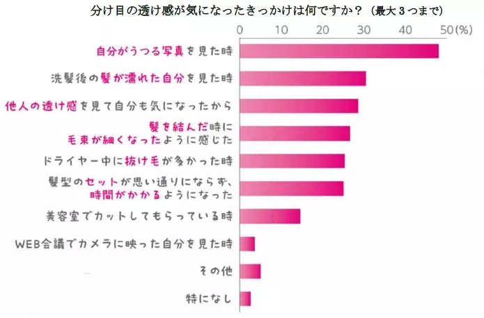 人には聞きづらい女性の髪悩み「分け目の透け感」実態調査