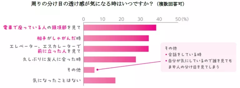 人には聞きづらい女性の髪悩み「分け目の透け感」実態調査