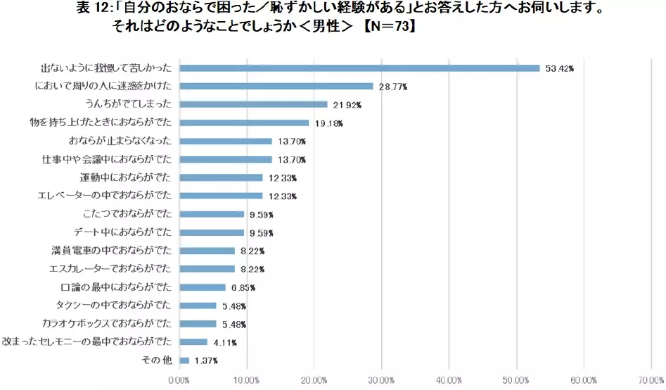 腸の元気を応援する大正製薬『おならに関する意識調査』を実施