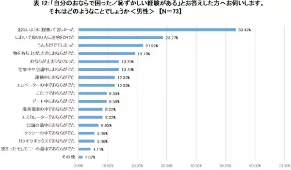 腸の元気を応援する大正製薬『おならに関する意識調査』を実施