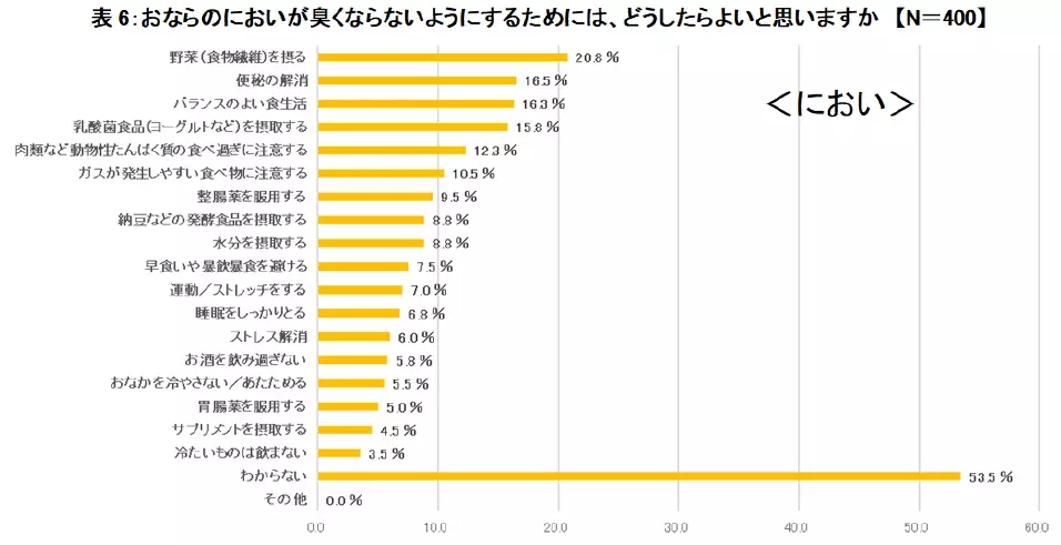 腸の元気を応援する大正製薬『おならに関する意識調査』を実施