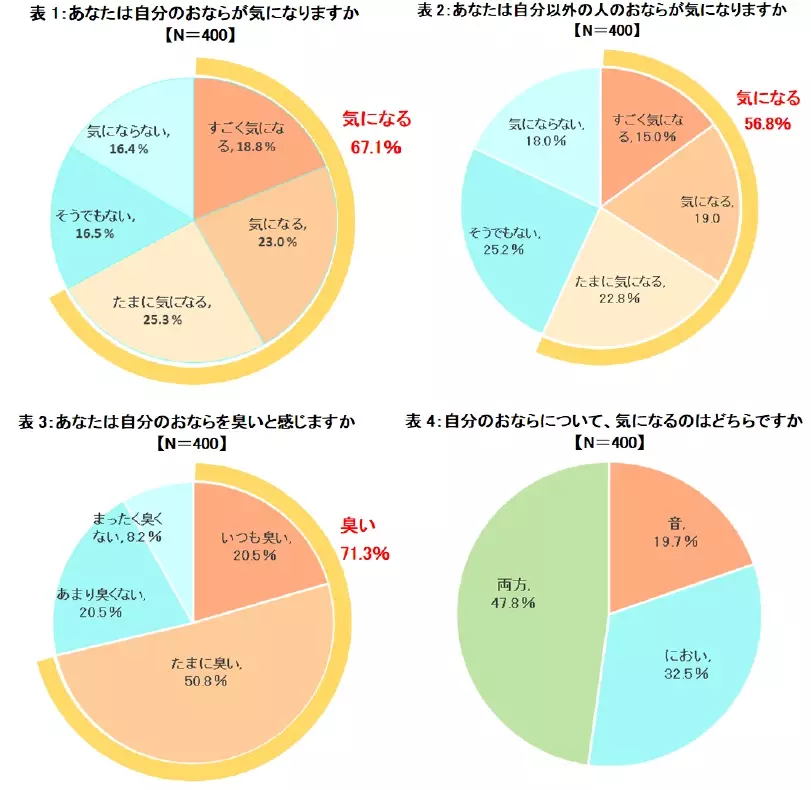 腸の元気を応援する大正製薬『おならに関する意識調査』を実施