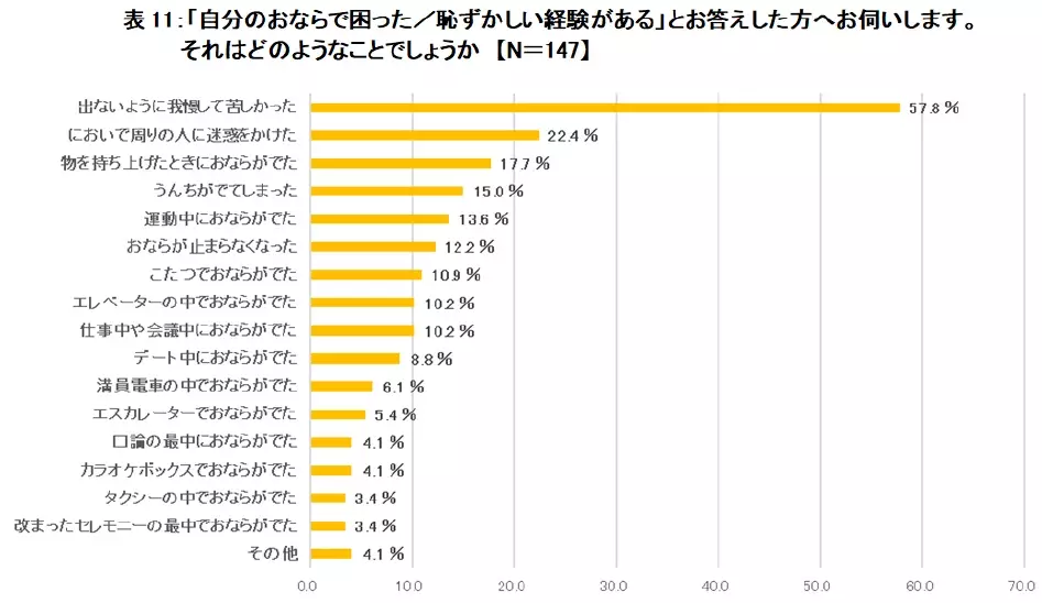 腸の元気を応援する大正製薬『おならに関する意識調査』を実施