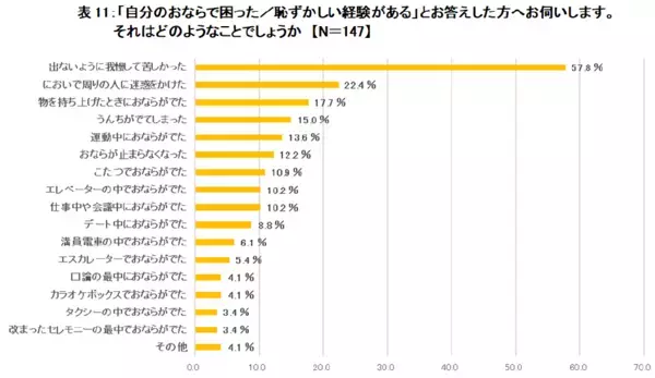 腸の元気を応援する大正製薬『おならに関する意識調査』を実施
