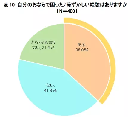 腸の元気を応援する大正製薬『おならに関する意識調査』を実施