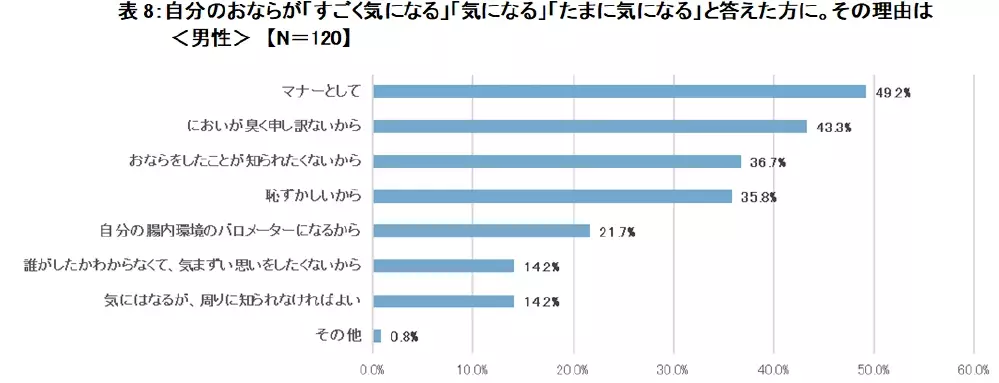 腸の元気を応援する大正製薬『おならに関する意識調査』を実施