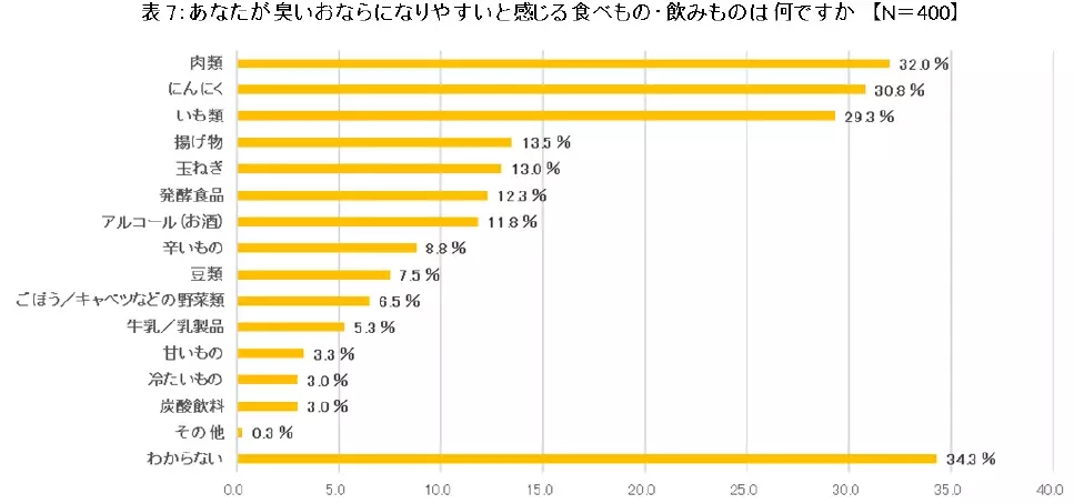 腸の元気を応援する大正製薬『おならに関する意識調査』を実施