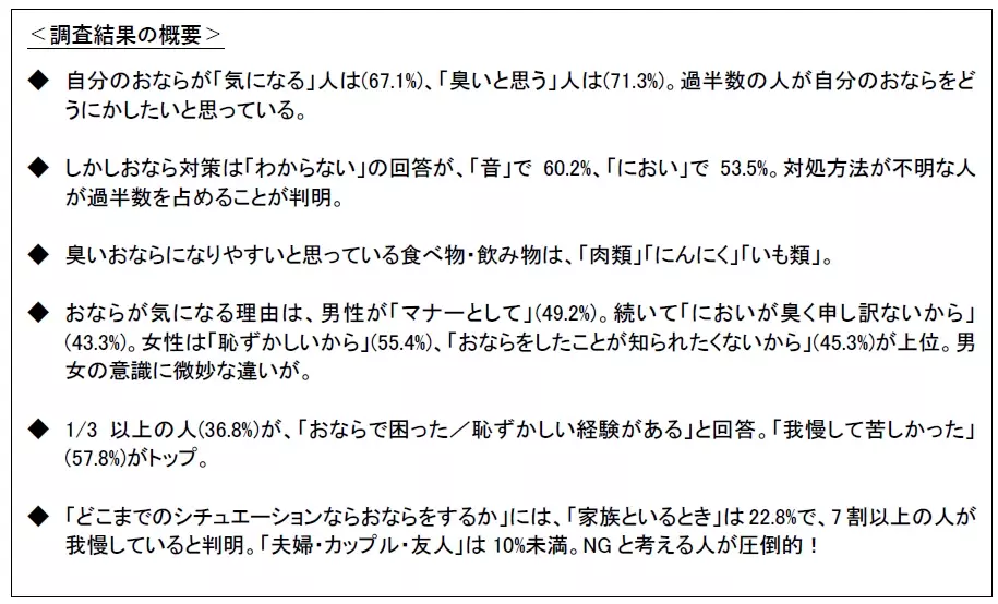 腸の元気を応援する大正製薬『おならに関する意識調査』を実施