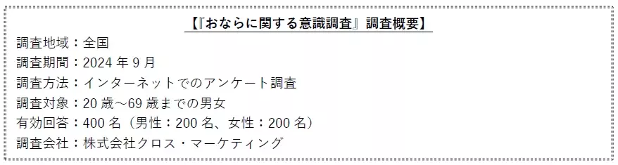 腸の元気を応援する大正製薬『おならに関する意識調査』を実施