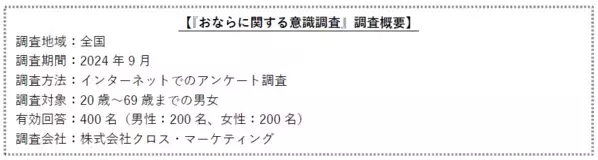 腸の元気を応援する大正製薬『おならに関する意識調査』を実施