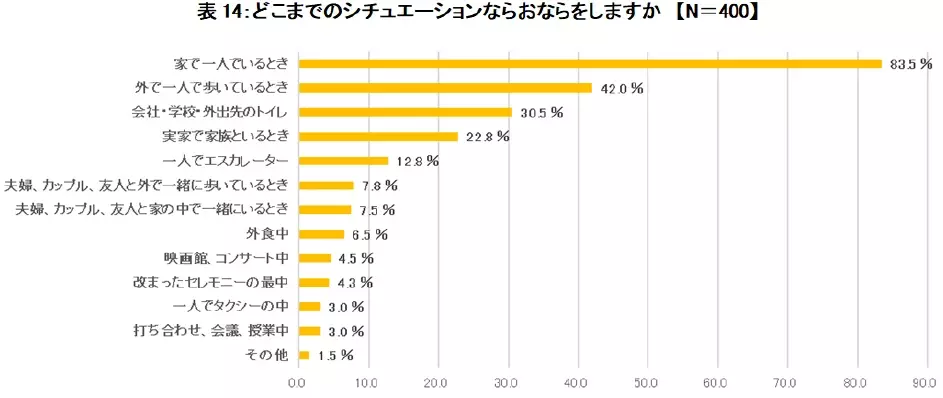 腸の元気を応援する大正製薬『おならに関する意識調査』を実施