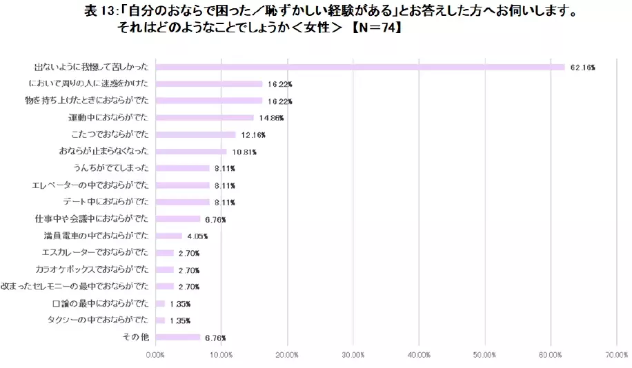 腸の元気を応援する大正製薬『おならに関する意識調査』を実施