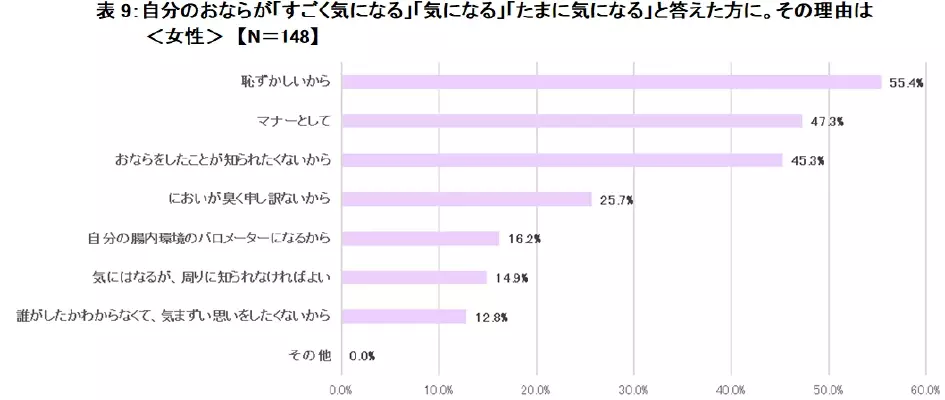 腸の元気を応援する大正製薬『おならに関する意識調査』を実施