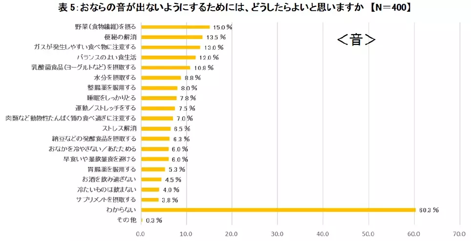 腸の元気を応援する大正製薬『おならに関する意識調査』を実施