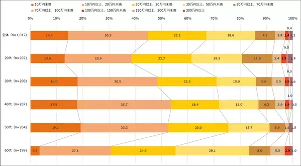 2024年版！海外旅行の一人当たりの予算は10万円～20万円。エクスクリエが「海外旅行に関する調査結果」（全12項目）を発表