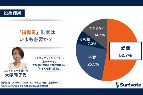 1/18は防犯の日！若者の非行を防ぐ「補導員」制度はいまも必要か？Surfvoteで意見募集した結果、52.7％が「必要」と回答する一方、25.5％が「不要」と回答し「補導員」の効果に疑問の声も。