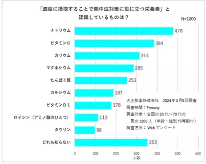 夏に向け、熱中症になりづらい体づくりを。 医師が解説する、食生活でできる熱中症対策