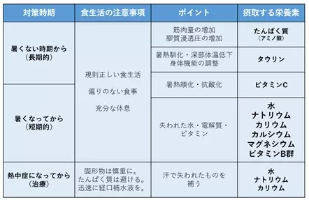 夏に向け、熱中症になりづらい体づくりを。 医師が解説する、食生活でできる熱中症対策