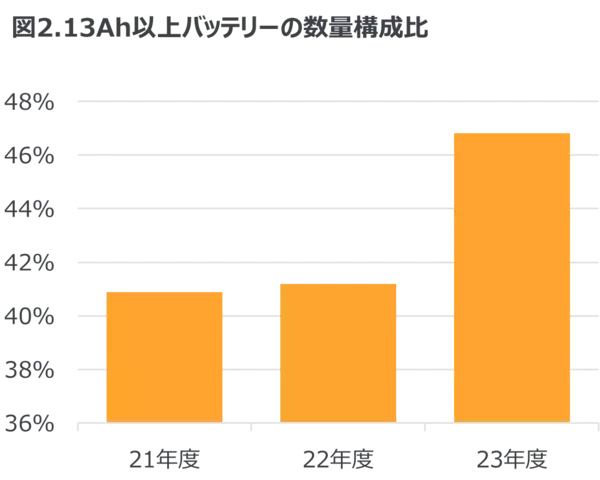 ー2023年度 電動アシスト自転車の販売動向ー 全体の販売数量は6％減少するも、シティー車では15％の成長